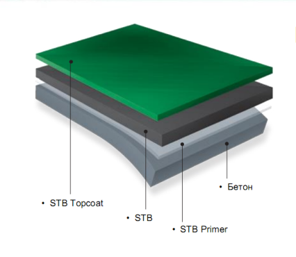 Гидроизоляция кровли акриловая