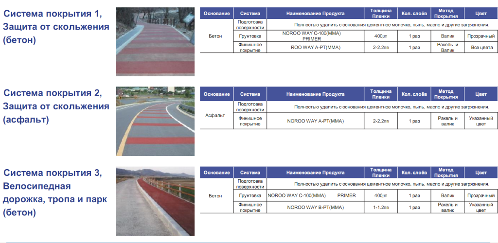 Метил метакрилат. Покрытие для бетона и асфальта