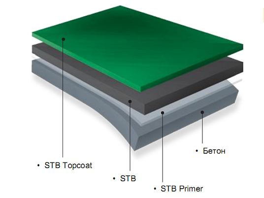 Гидроизоляция кровли акриловая