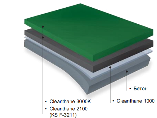 Гидроизоляция для кровли и открытых поверхностей на бетонных зданиях.