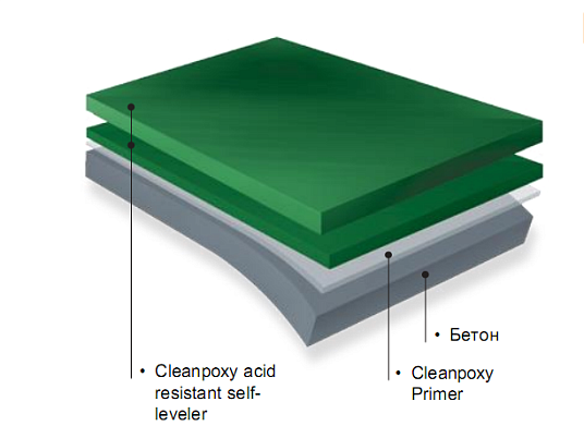 Эпоксидный наливной пол, хим стойкий, антискользящий